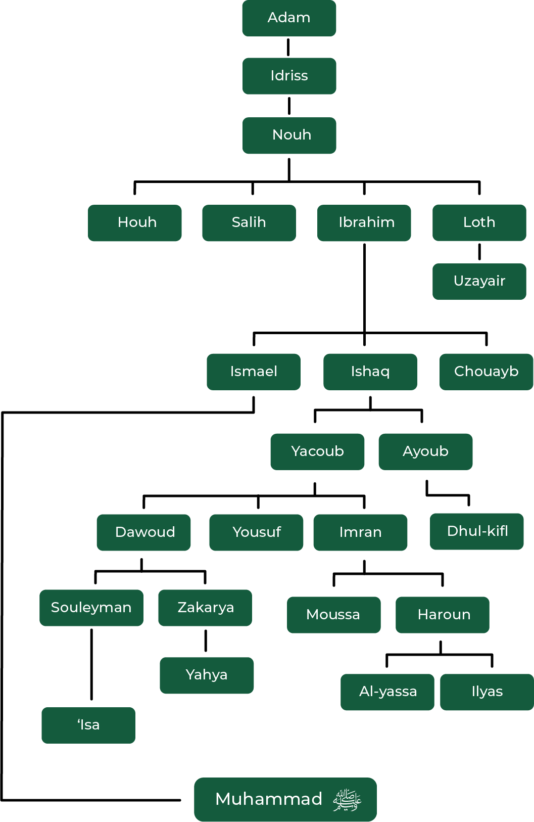 Les Prophètes Mosquée de Cholet